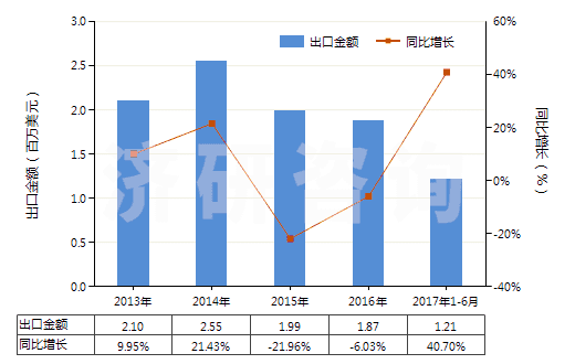 2013-2017年6月中國其他照相制版無齒孔卷片（寬＞610mm，長≤200m）(HS37024329)出口總額及增速統(tǒng)計